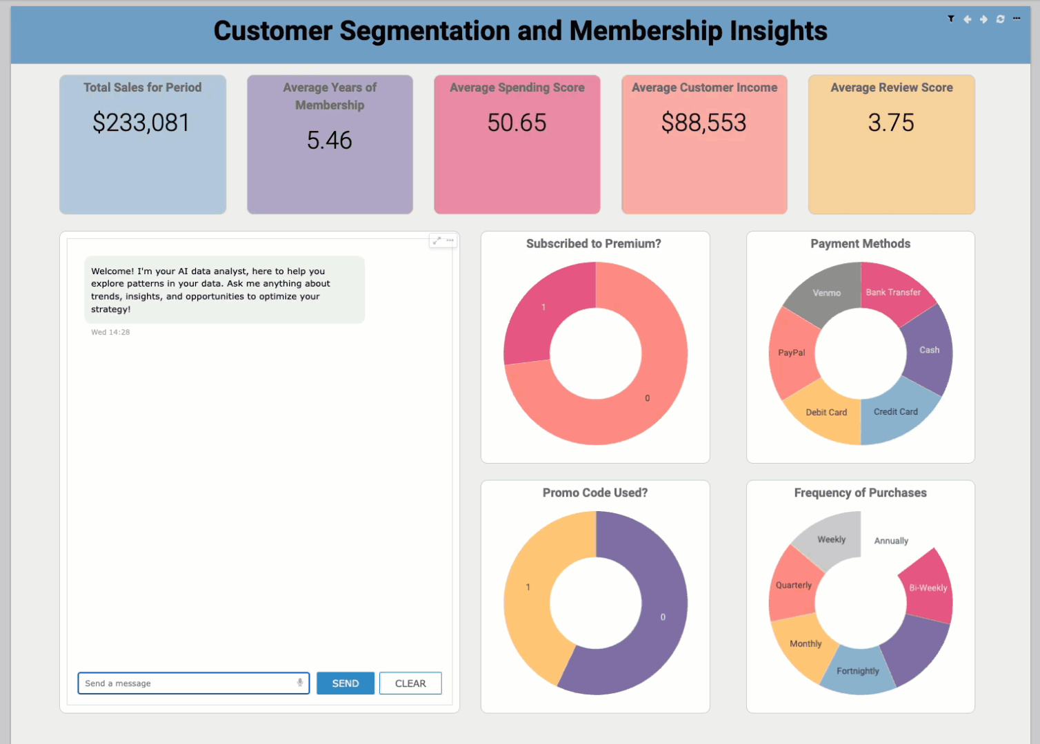 Esta imagem é uma captura de tela do aplicativo Cloudera Data Visualization, mostrando um usuário fazendo uma pergunta ao AI Visual e recebendo uma resposta de múltiplos parágrafos enumerando as tendências analisadas.