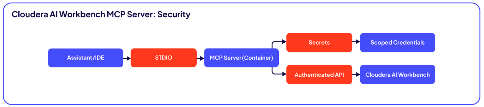 Figura 2. Servidor Cloudera Workbench MCP: Segurança por projeto
