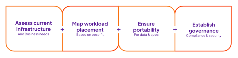 Imagem: Etapas para uma estratégia híbrida e multinuvem bem-sucedida