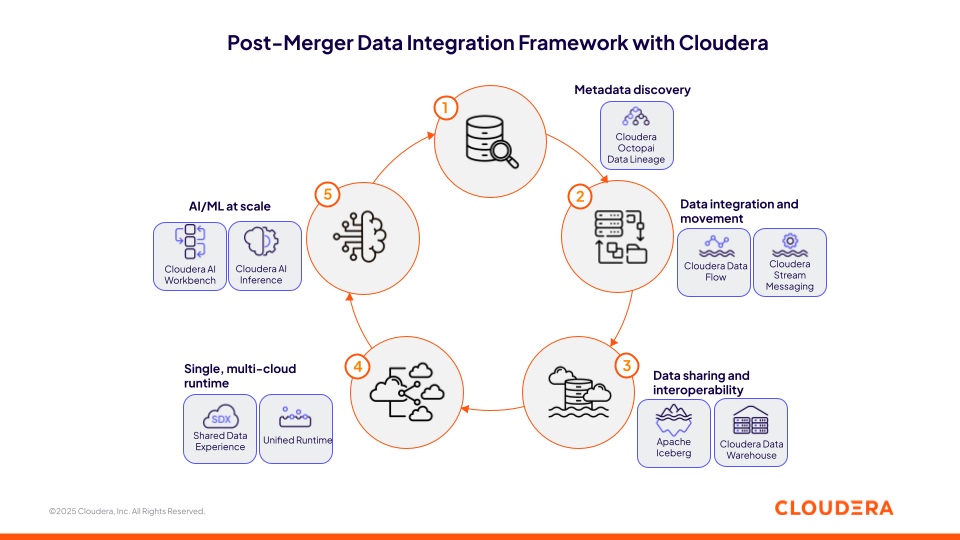 Diagrama mostrando a estratégia de dados pós-fusão com a Cloudera.