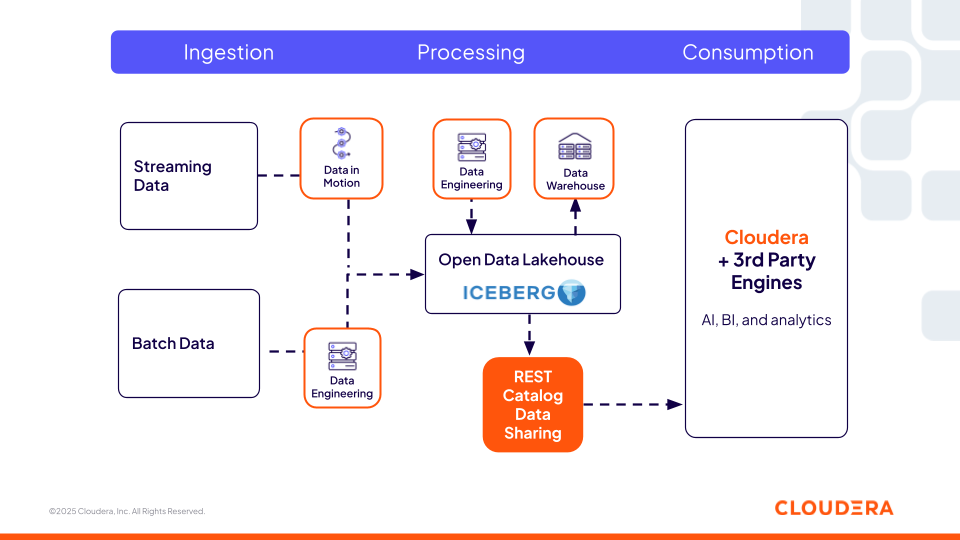 Figura 2: O catálogo REST Iceberg da Cloudera possibilita a interoperabilidade com mecanismos de terceiros.