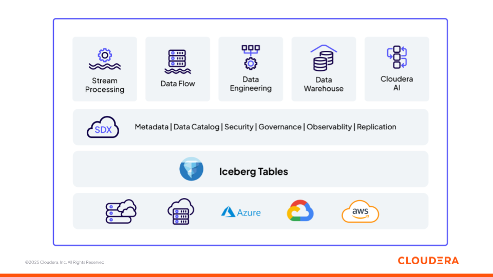 Figura 1: Plataforma de dados e IA da Cloudera construída sobre bases abertas (Apache Iceberg)