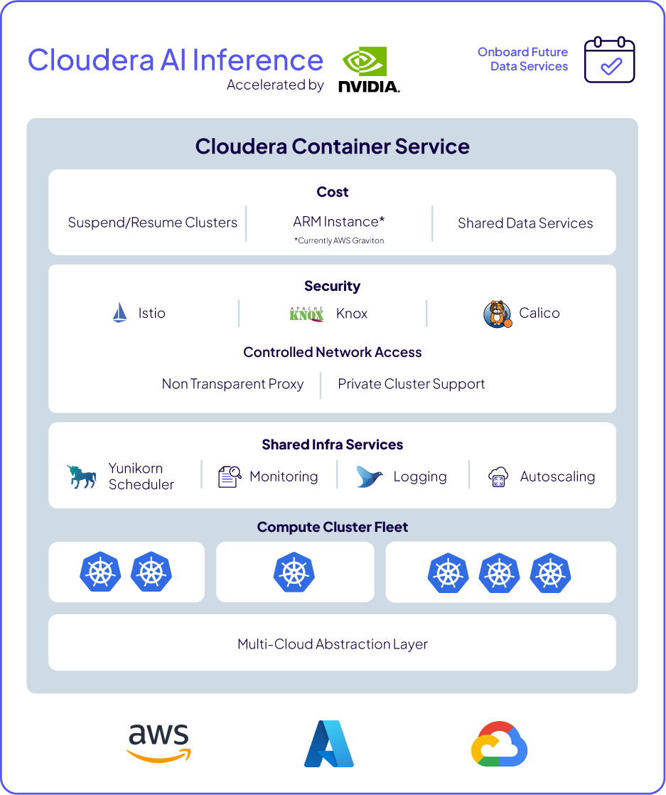 Imagem mostrando a arquitetura do Cloudera Container Service com suporte à inferência de IA do Cloudera.