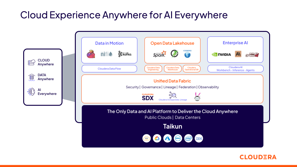 Diagrama mostrando a experiência da Cloudera em qualquer lugar para IA em todos os lugares