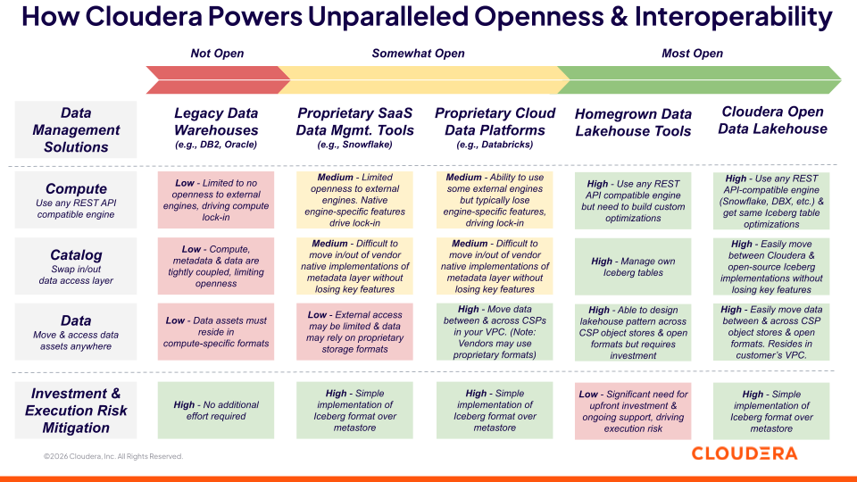 Como a Cloudera potencializa o gráfico inédito de interoperabilidade e abertura