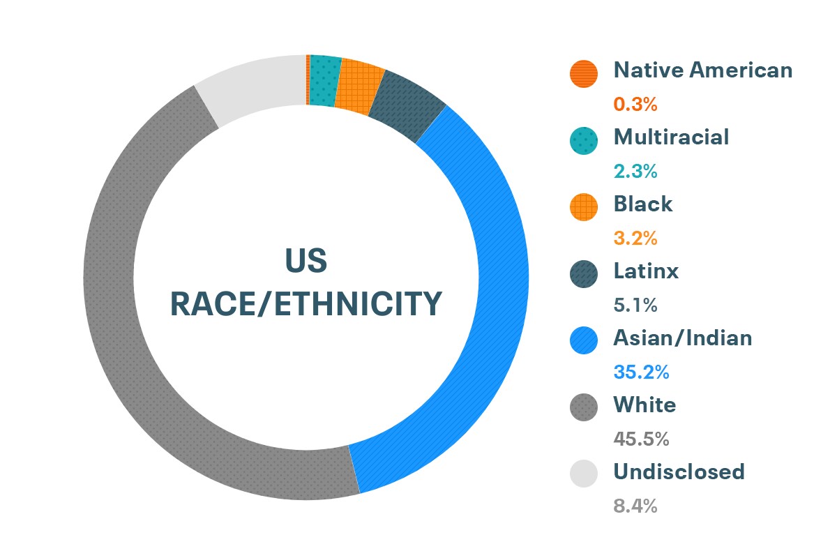 Cloudera Diversity and Inclusion data for U.S. Race and Ethnicity: Native American 0.4%, Multiracial 2.1%, Black 2.8%, Latinx 4.1%, Asian and Indian 29.7%, White 40.1%, Undisclosed 20.8%