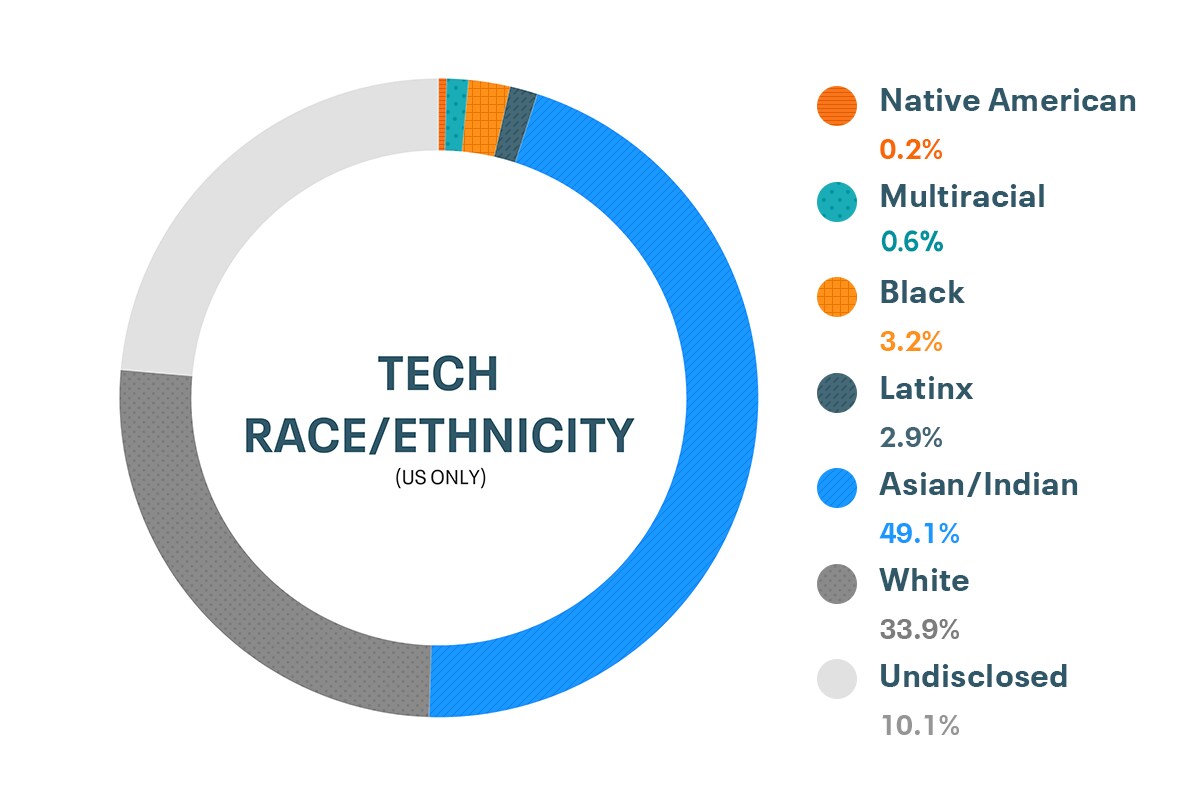 Cloudera Diversity and Inclusion data for Race and Ethnicity in U.S. Engineering Roles: Native American 0.4%, Multiracial 1.1%, Black 2.1%, Latinx 1.4%, Asian and Indian 45.5%, White 25.9%, Undisclosed 23.6%