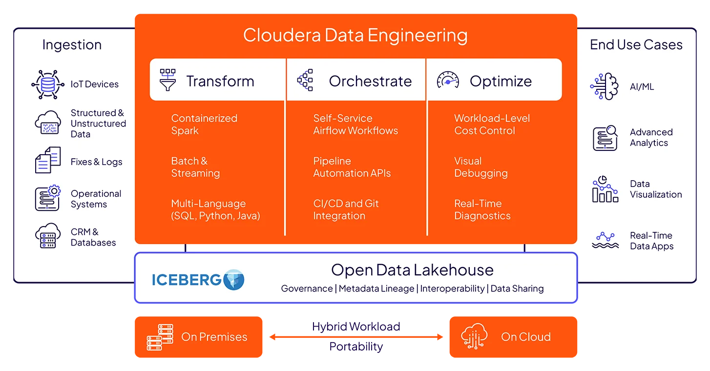 Diagrama da Cloudera Data Engineering