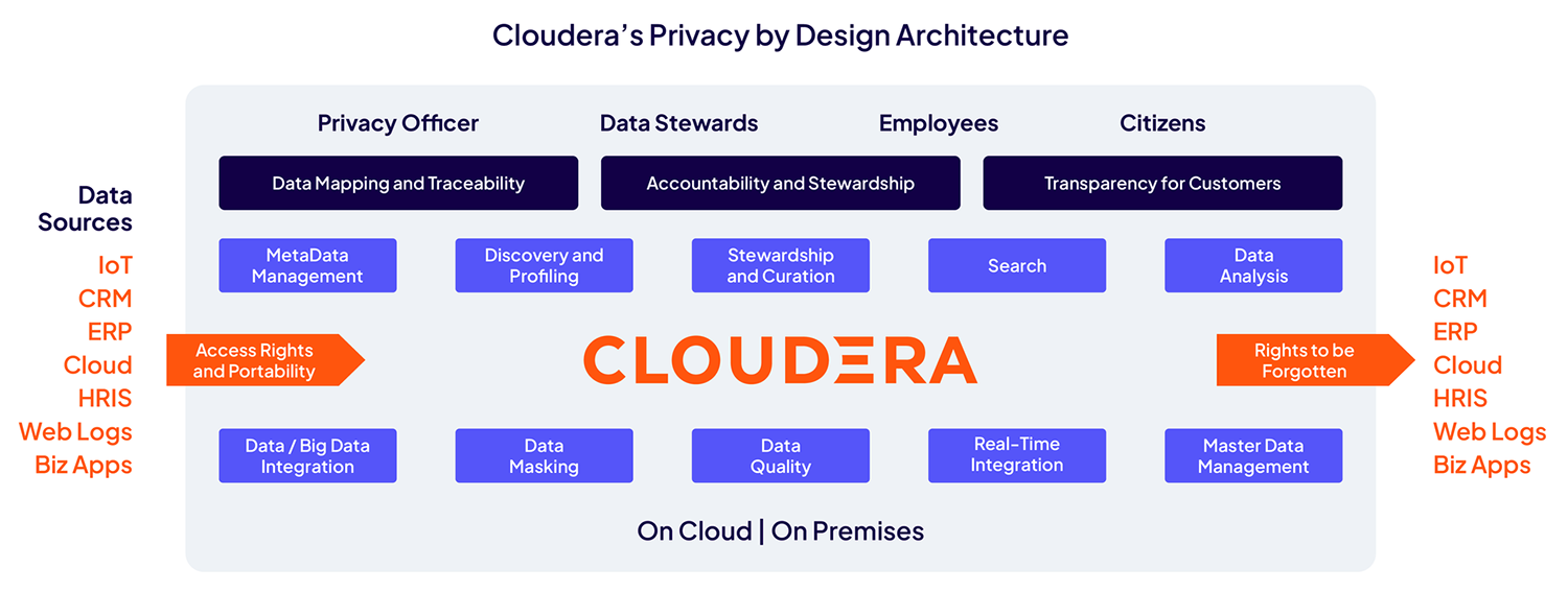Arquitetura de privacidade desde o projeto da Cloudera 