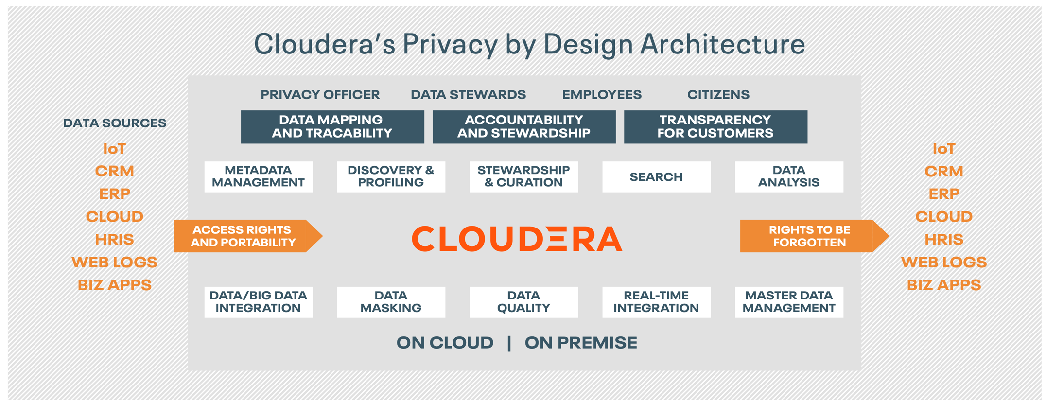 Central de Confiança de Privacidade | Cloudera