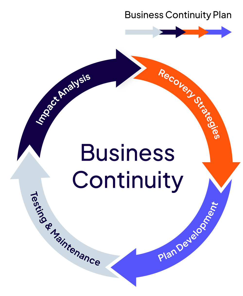Diagrama de Continuidade de Negócios