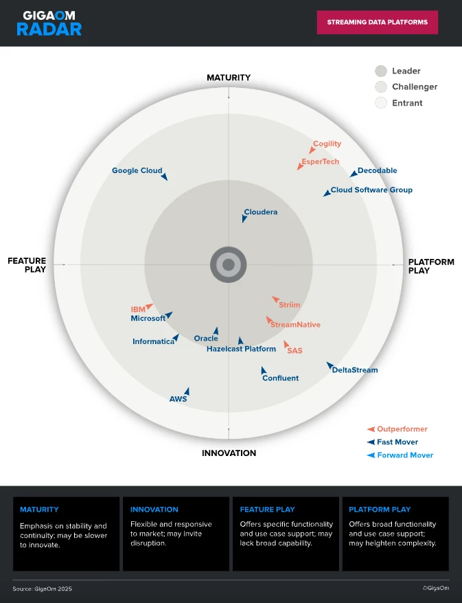 Imagem em miniatura do GigaOm Radar para plataformas de streaming de dados