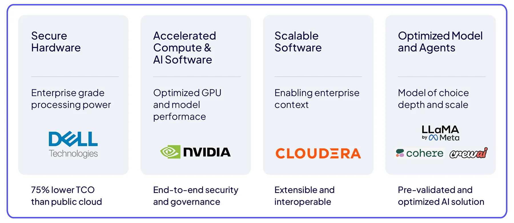 Hardware seguro, computação acelerada e software de IA, software escalável e agentes de IA e modelos otimizados