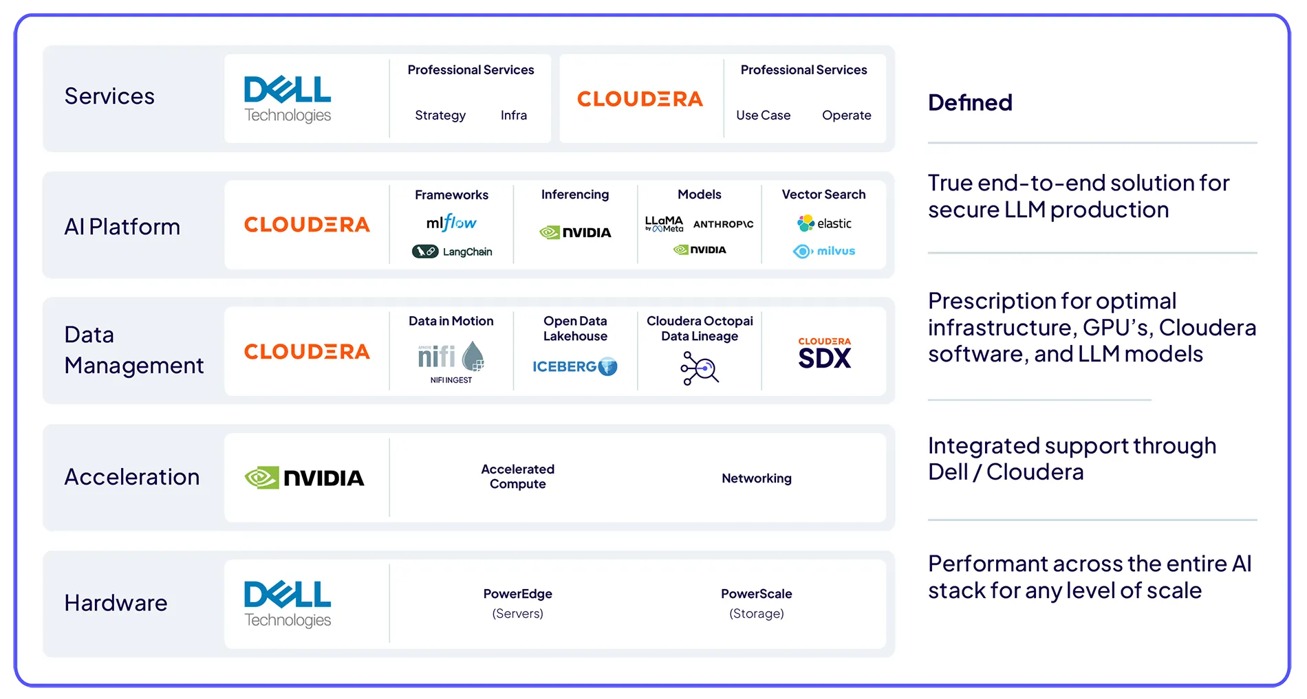 Arquitetura padrão do AI in a Box