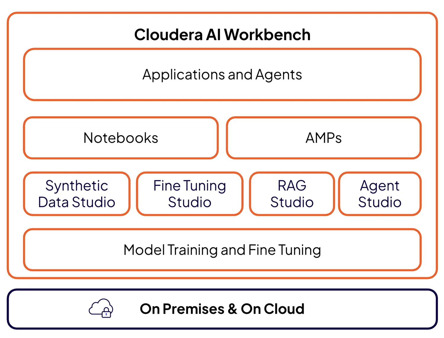 Diagrama do Cloudera AI Workbench