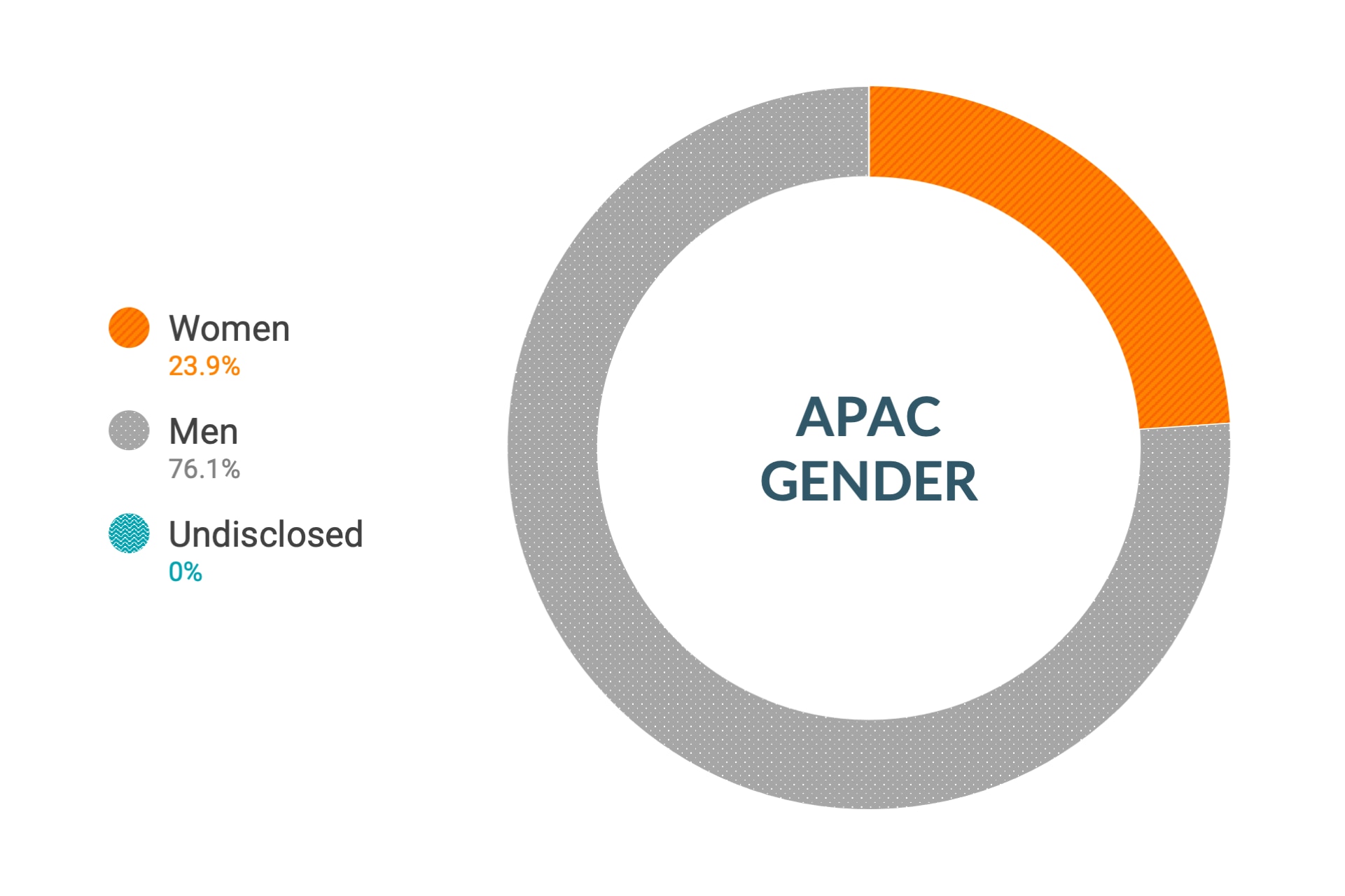 Dados de diversidade e inclusão da Cloudera para gênero na APAC: mulheres 23,4%, homens 76,6%, não informado 0,0%