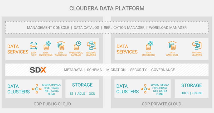 Diagrama da Cloudera Data Platform (CDP) | Cloudera