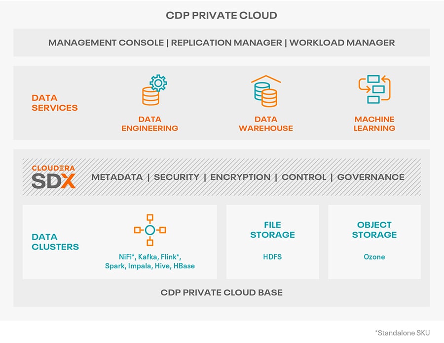 Diagrama de CDP Private Cloud