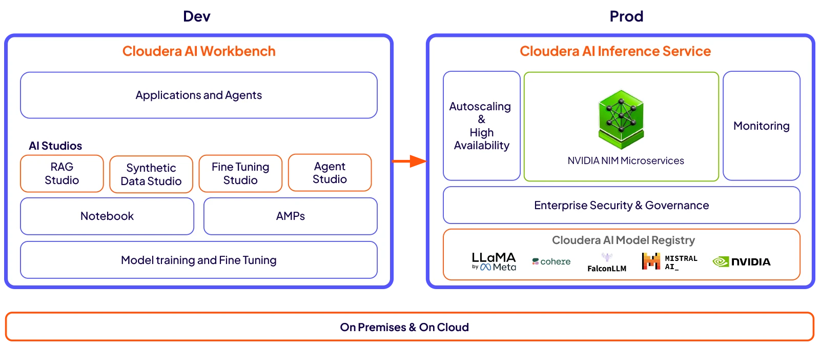 Diagrama da Cloudera AI 