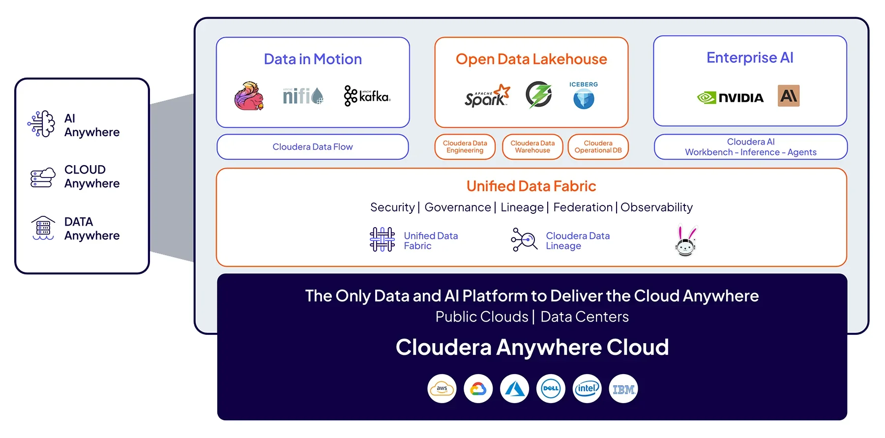 Diagrama da plataforma Cloudera