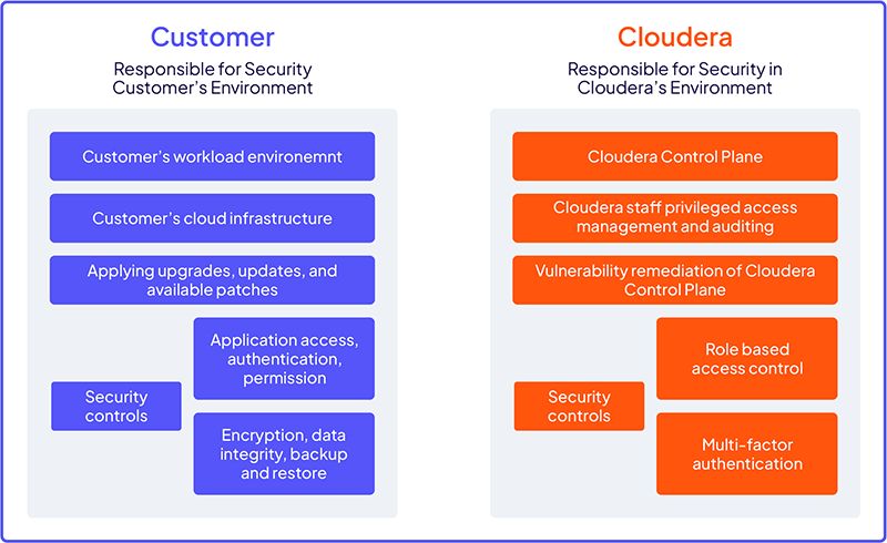 Diagrama: modelo de responsabilidade compartilhada para o Cloudera Trust Center