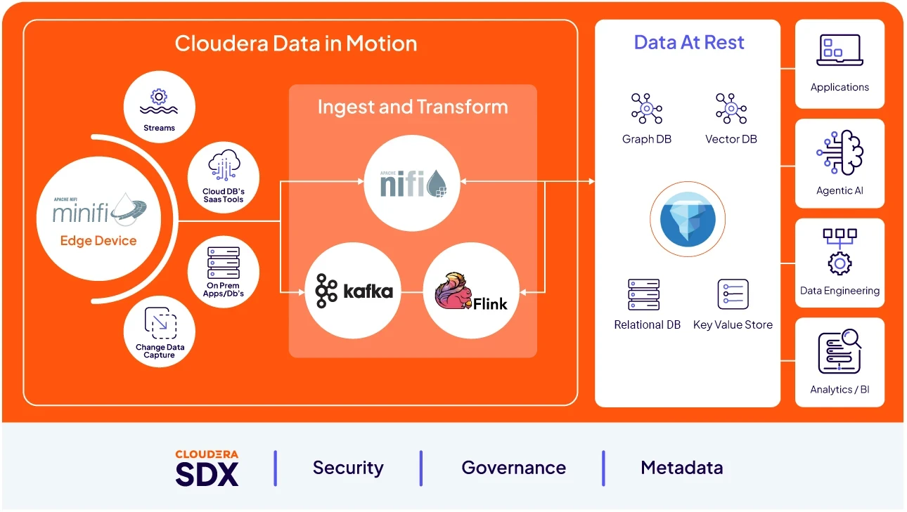 Diagrama do produto Data in Motion