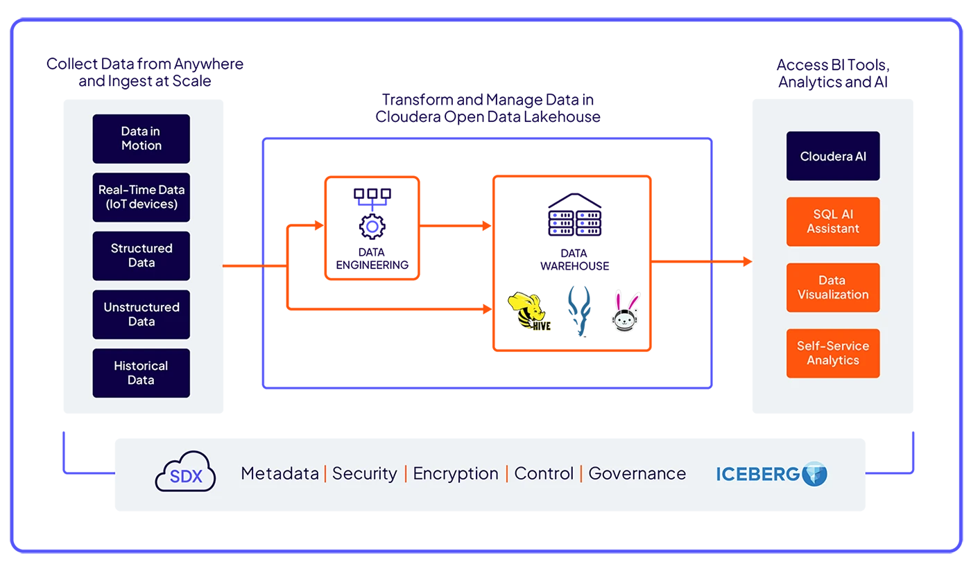 Diagrama do Cloudera Data Warehouse