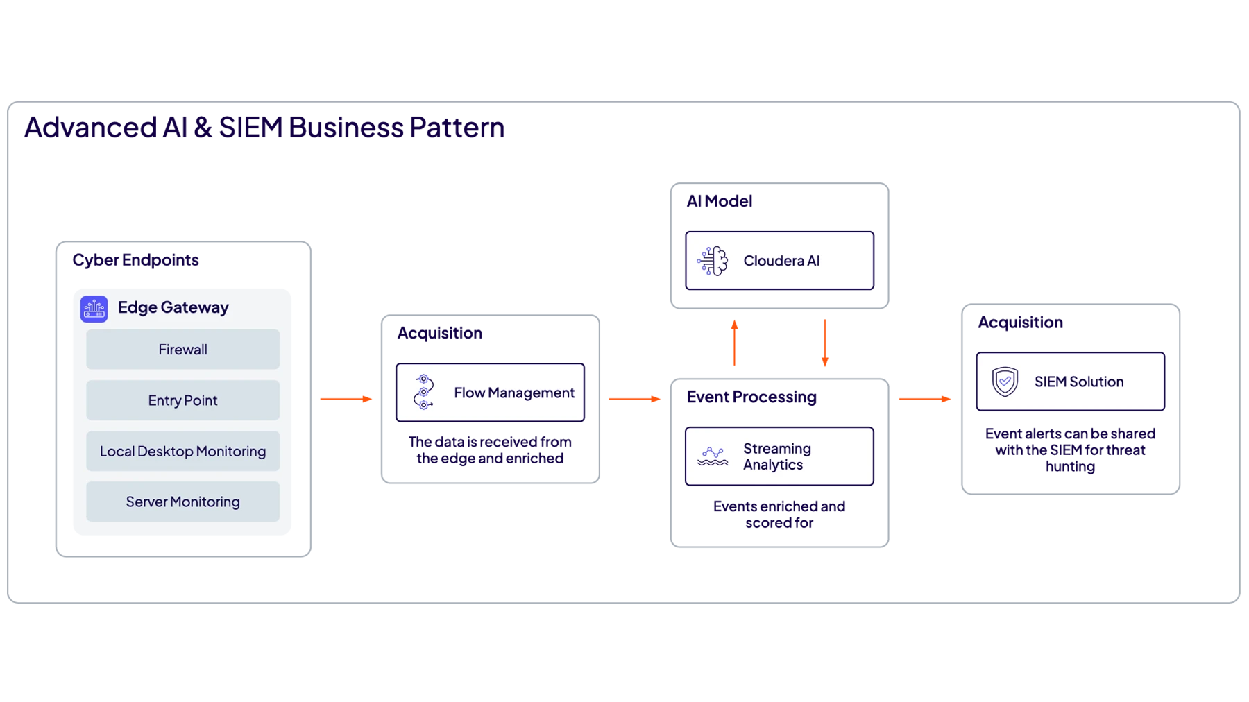 Diagrama de casos de uso de observabilidade em tempo real do SIEM para o Data Flow