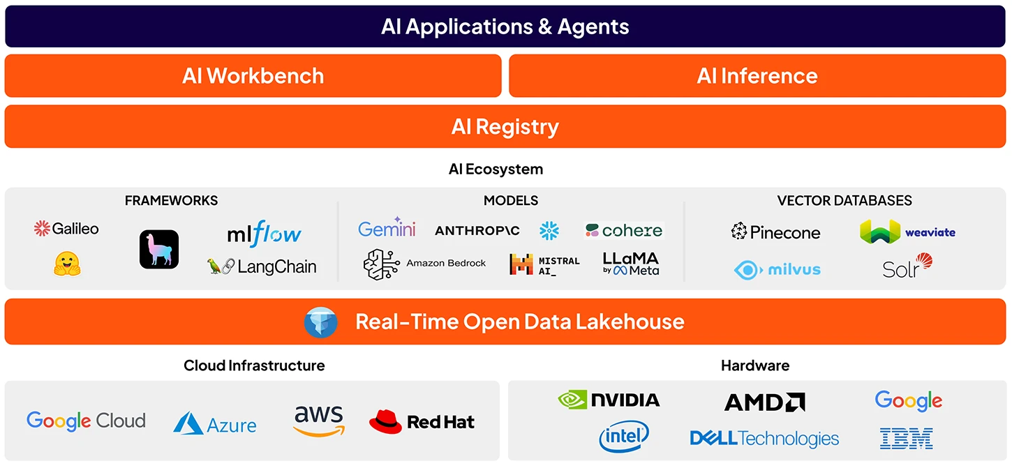Diagrama do ecossistema do Cloudera AI
