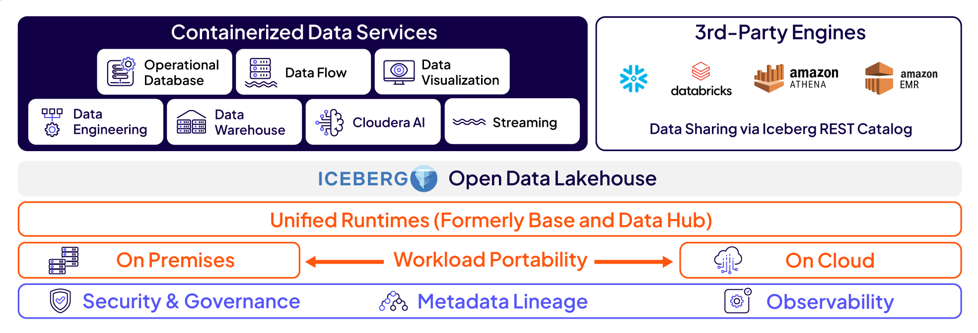Diagrama dos serviços de dados da Cloudera