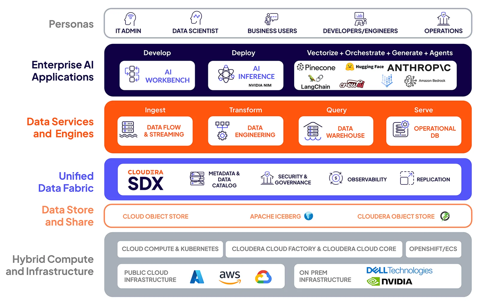 Diagrama da Cloudera, incluindo o Data Catalog