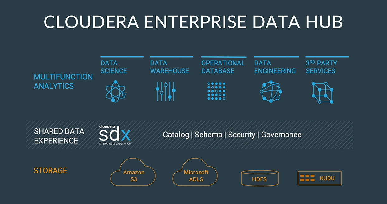 Diagrama do Cloudera Enterprise Data Hub