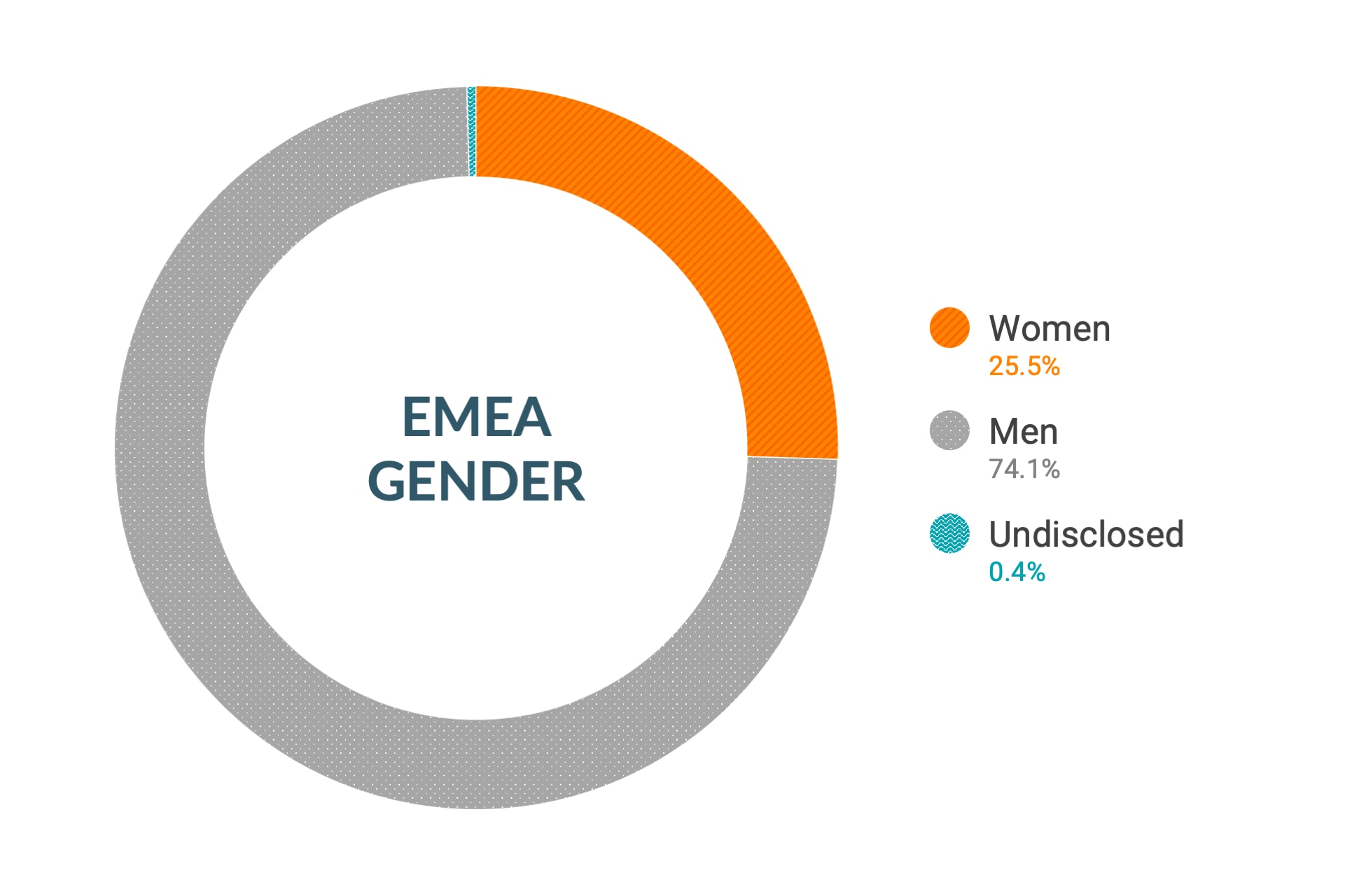 Dados de diversidade e inclusão de gênero da Cloudera na EMEA: mulheres 25,7%, homens 73,9%, não informado 0,4%
