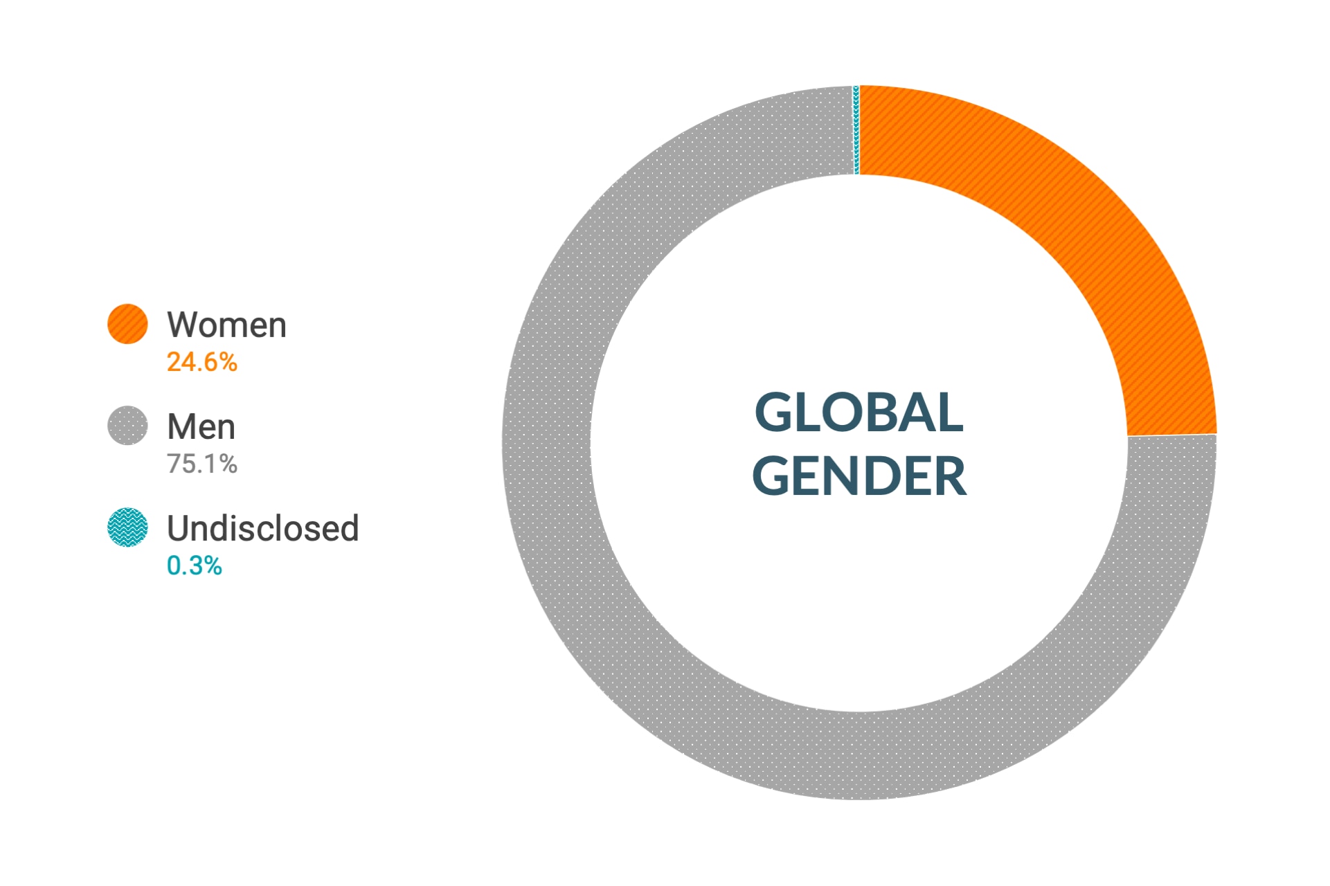 Dados globais de diversidade e inclusão de gênero da Cloudera: mulheres 25,8%, homens 73,9%, não informado 0,3%