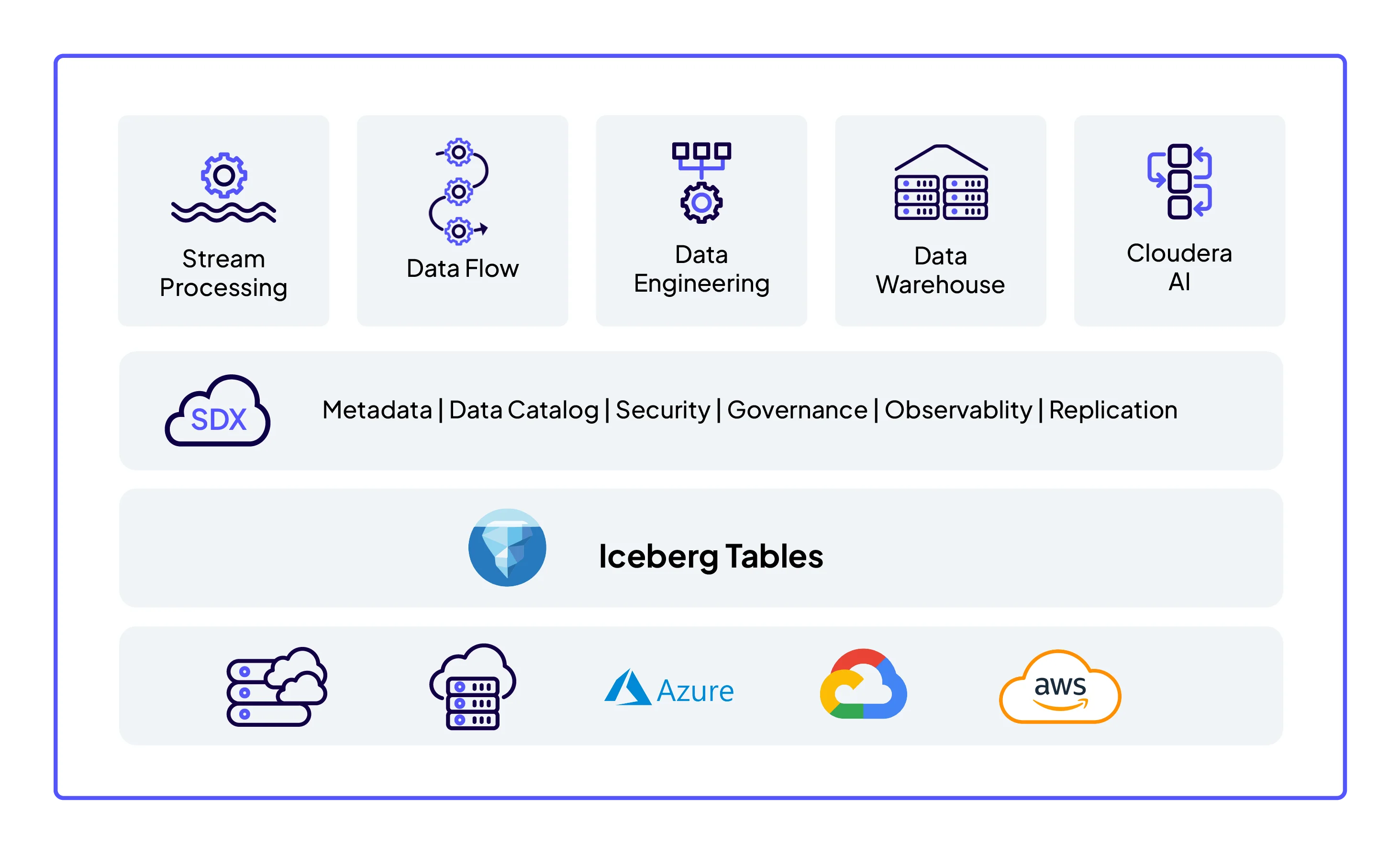 Diagrama: o nível superior representa os cinco Serviços de Dados da Cloudera. O segundo nível inclui a SDX: Metadados, Data Catalog, Segurança, Governança, Observabilidade e Replicação. No terceiro nível estão as tabelas do Iceberg. O quarto nível inferior mostra o modelo híbrido, incluindo ambientes locais, nuvem privada e nuvem, incluindo Azure, Google e AWS.