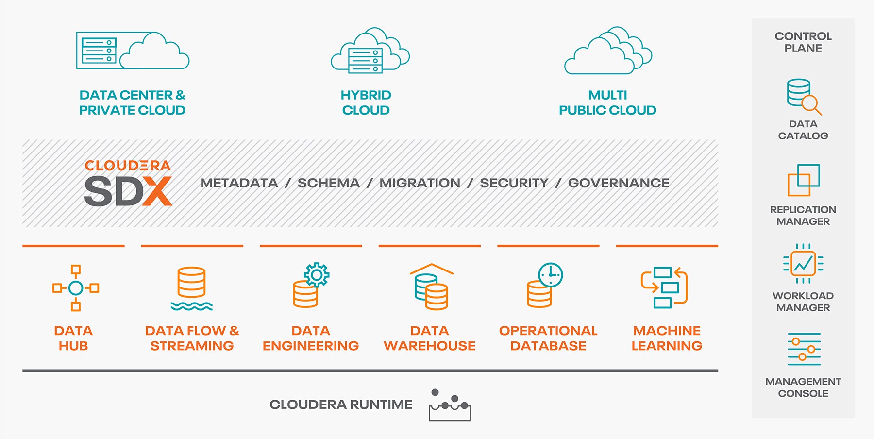 Diagrama de arquitetura Enterprise Data Cloud