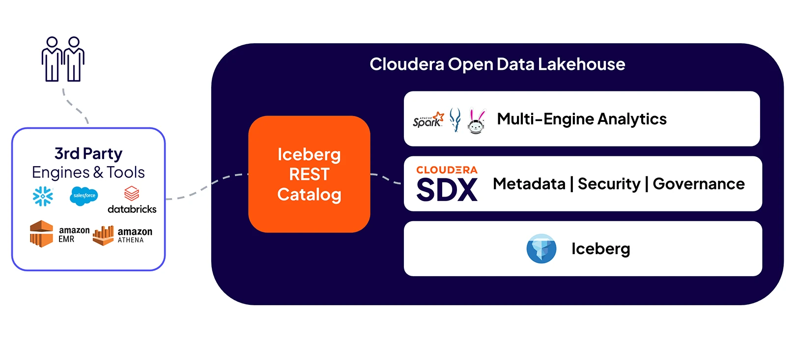 Diagrama Cloudera Open Data Lakehouse REST Catalog