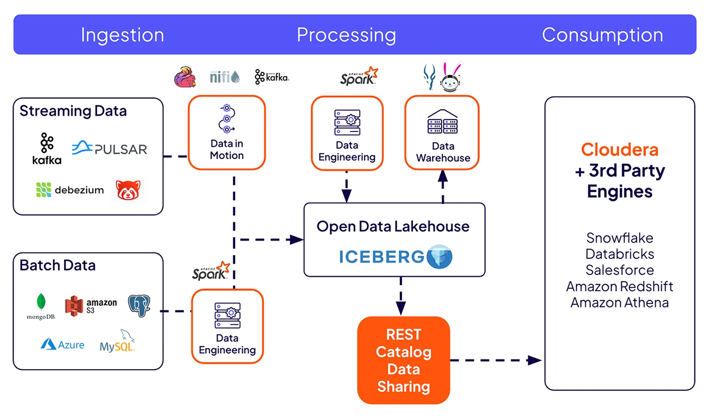 Diagrama de produtos do catálogo Iceberg REST