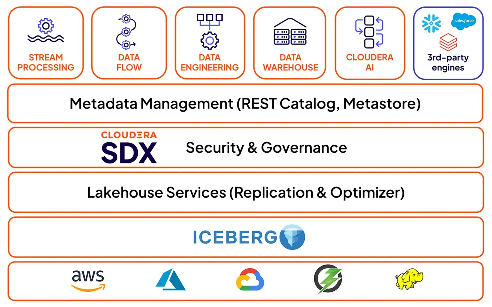 Diagrama do Cloudera Open Data Lakehouse