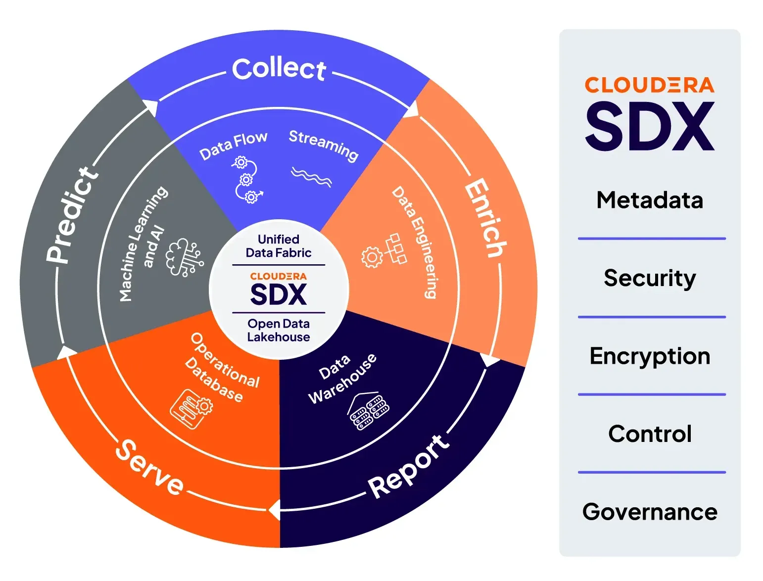 Diagrama do Cloudera Shared Data Experience (SDX)