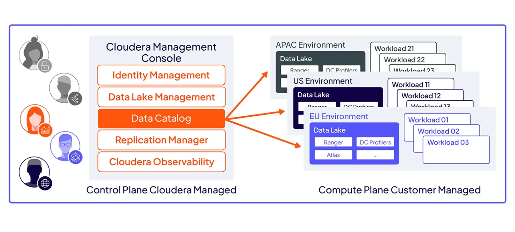 Data Catalog no diagrama SDX