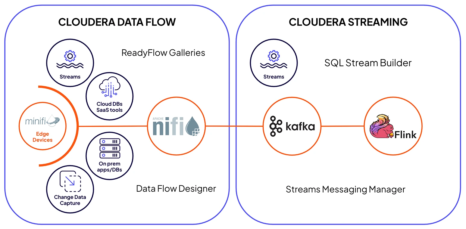 Diagrama do Cloudera Streaming