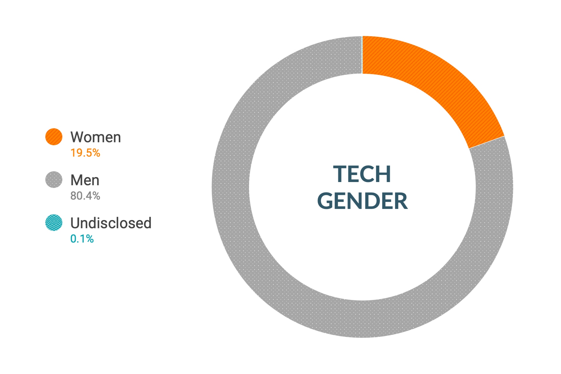 Dados globais de diversidade e inclusão de gênero em funções relacionadas à tecnologia e engenharia na Cloudera: mulheres 16%, homens 83,9%, não informado 0,1%