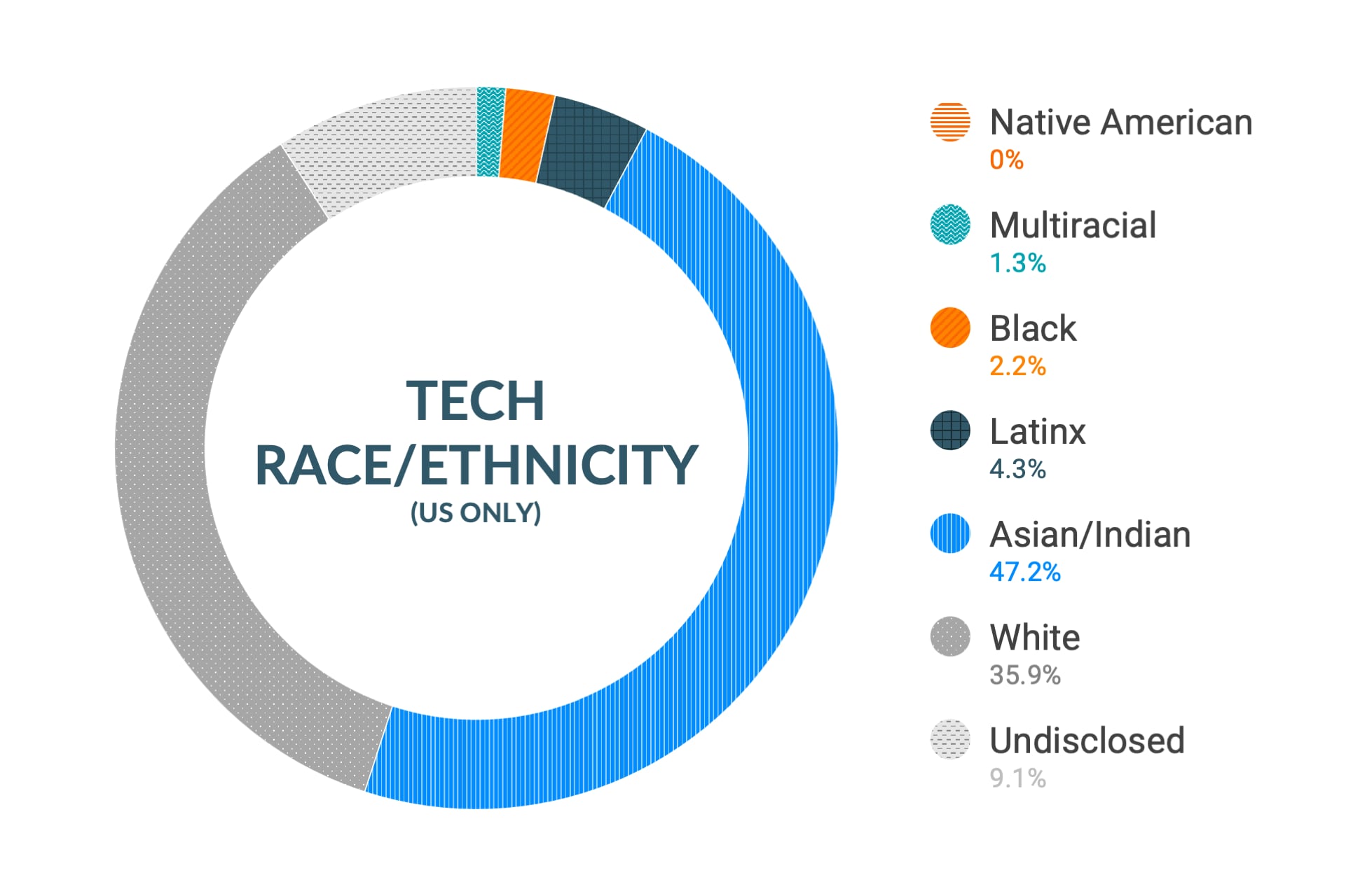 Dados de diversidade e inclusão da Cloudera para raça e etnia nas funções de engenharia e técnicas nos EUA: nativos americanos 0%, multirraciais 1,8%, negros 2,0%, latinos 3,6%, asiáticos e indianos 46,3%, brancos 36,2%, Não divulgados 10,1%