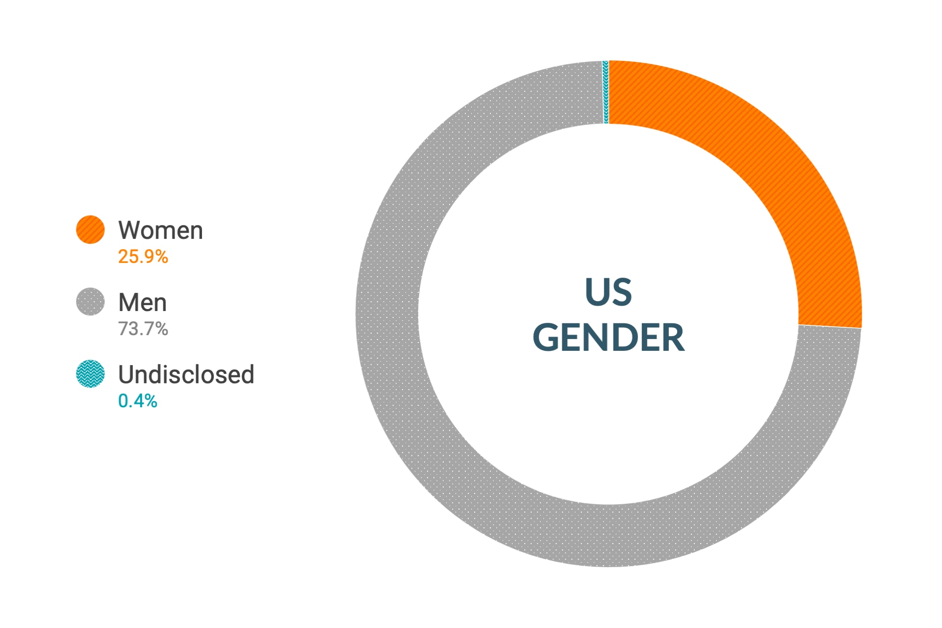 Dados de diversidade e inclusão da Cloudera nos EUA: mulheres 26,3%, homens 73,3%, não informado 0,4%