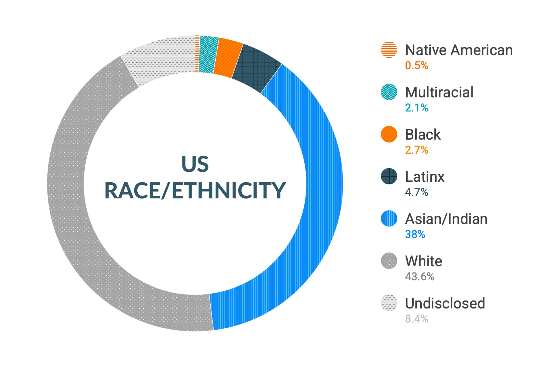 Dados de diversidade e inclusão da Cloudera para raça e etnia nos EUA: nativos americanos 0,5%, multirraciais 2,2%, negros 2,8%, latinos 4,9%, asiáticos e indianos 36,4%, 44,6% branco, Não informado 8,4%