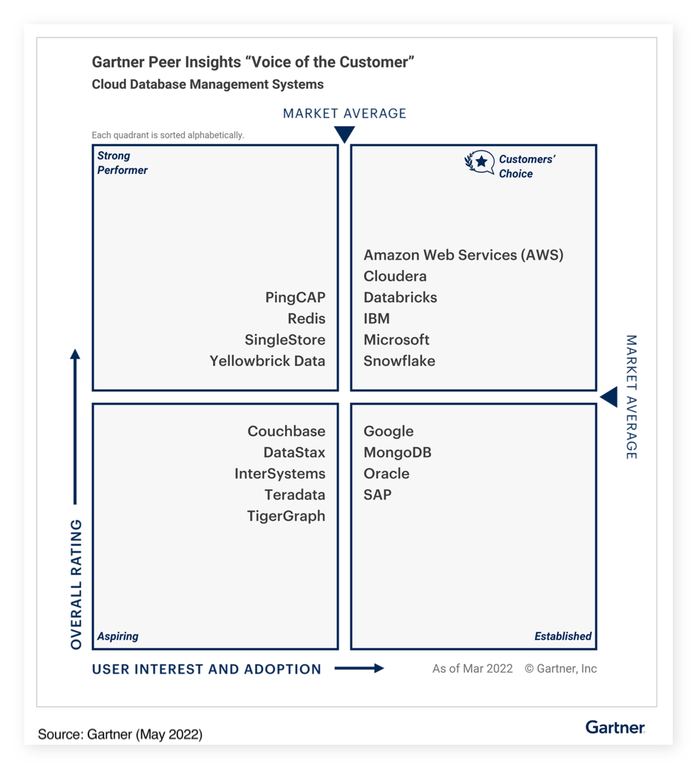 Gráfico: Gartner® Peer Insights Customers’ Choice for Cloud Database Management Systems